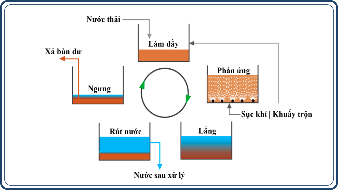 công nghệ xử lý nước thải sinh hoạt SBR